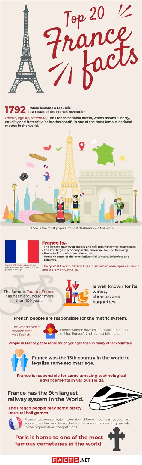 Top 20 France Facts - History, Culture, Economy & More | Facts.net