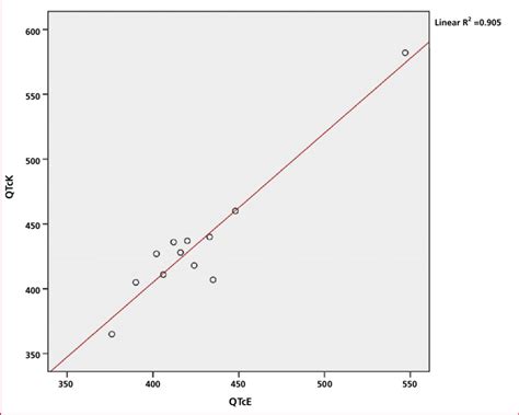 Correlation between QTc measured by ECG (QTcE) and QTc measured by ...