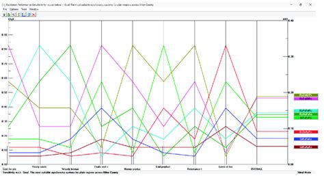 The ranking of the eight proposed agroforestry systems in the first ...