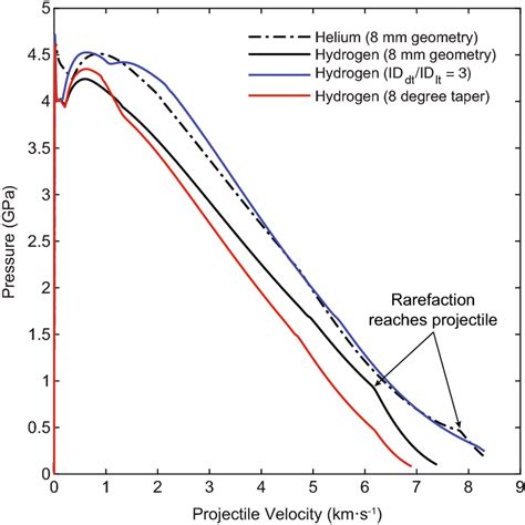 Projectile driving pressure as a function of velocity for internal ...