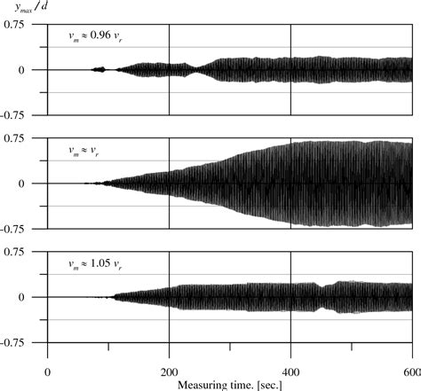 Figure 2 from Vortex-induced vibrations of structures | Semantic Scholar