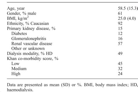 Table 1 from The MDRD formula does not reflect GFR in ESRD patients ...