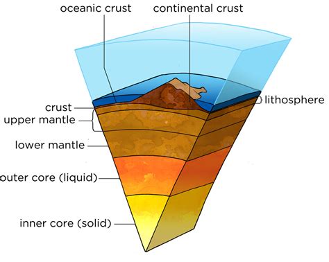 Earth's inner structure_complex | Illustration used in Siyav… | Flickr