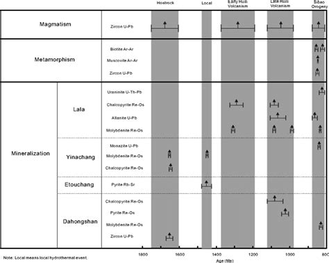 of geochronological data showing the timing of magmatism, metamorphism ...