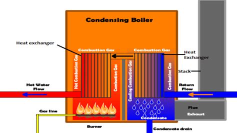 Your Next Industrial Condensing Gas Boiler | A Simplistic Guide 2023 ...