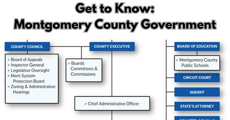 Unraveling the Montgomery County Maryland Government Structure: A ...