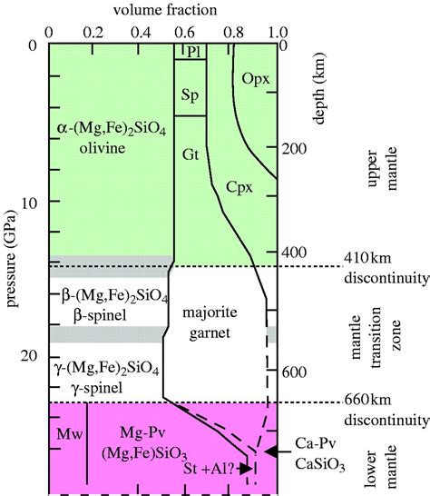 The physical and chemical composition of the lower mantle ...