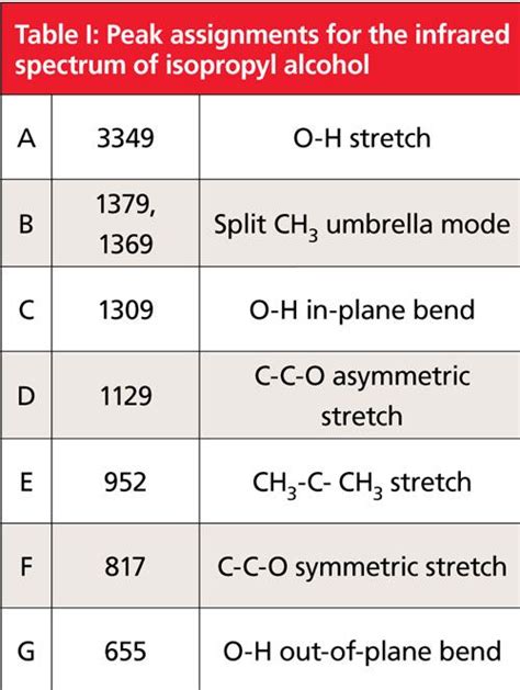 Ir Spectrum Analysis Table | Brokeasshome.com