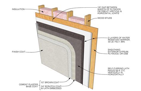 How to Specify: Stucco - Architizer Journal