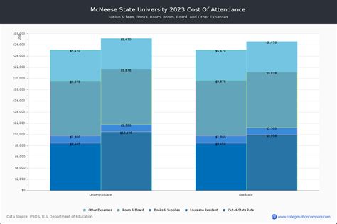 McNeese State University - Tuition & Fees, Net Price