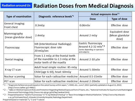 Radiation Doses from Medical Diagnosis [MOE]