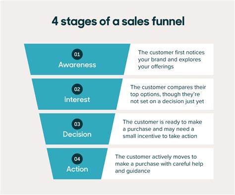 What is a sales funnel? Guide on how to build one (+ templates)