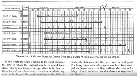 Henry Gantt Chart