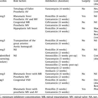 (PDF) Corynebacterium diphtheriae endocarditis: A case series and ...