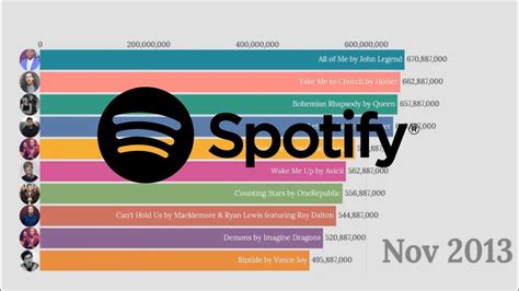 Top 10 Spotify's Most Streamed All-Time 2011 - 2021 - YouTube