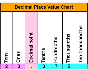 Decimal Place Value Chart | Oryx Learning