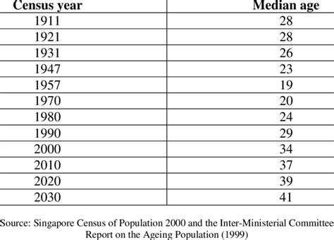 Median Age for Singapore (1911-2000) | Download Table