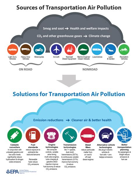 Overview of Air Pollution from Transportation | Transportation, Air ...