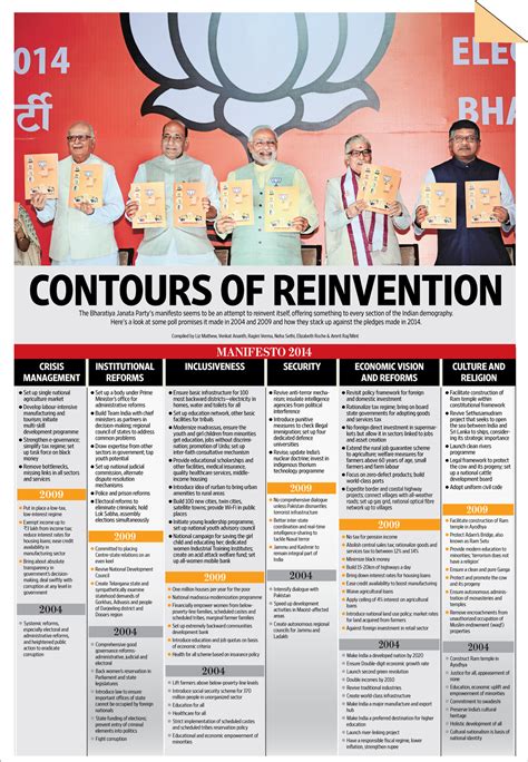 BJP manifesto signals a political shift to the centre - Livemint