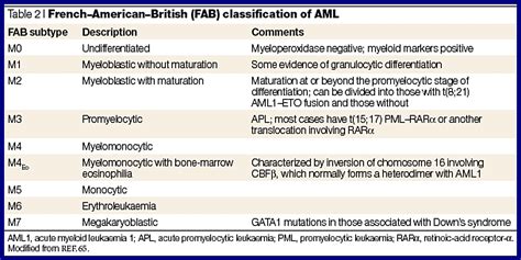 AML-Classification | Ask Hematologist | Understand Hematology