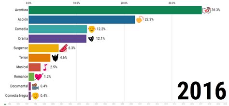 Infographic : Most popular film genres - Infographic.tv - Number one ...