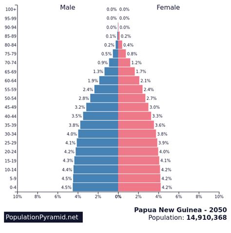 Population of Papua New Guinea 2050 - PopulationPyramid.net