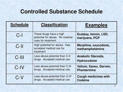 Making Sense Of Drugs Scheduling And Drug Classification Charts - 18 ...