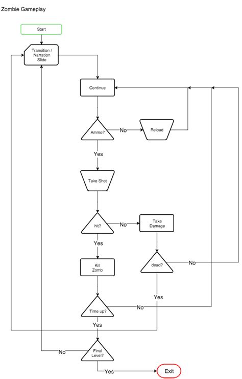 Er flytskjema korrekt måte å visualisere spill på? | Complex Solutions