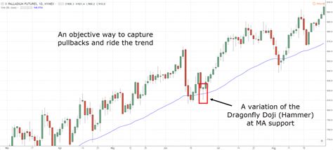 #7: 3 Powerful Doji Candlestick patterns – TradingwithRayner