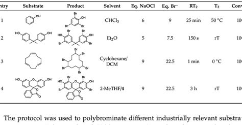 Synthesis of four indicative organobromine compounds via in-situ Br2 ...