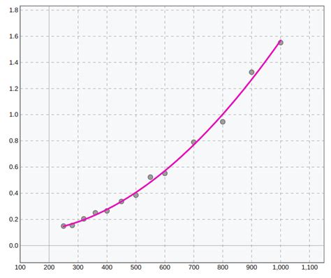 Curve Fitting