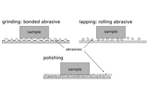 Difference between Lapping and Polishing