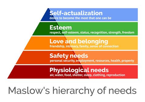 Maslow's Hierarchy of Needs