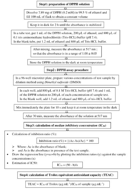 Experimental protocol of DPPH assay to assess the antioxidant activity ...