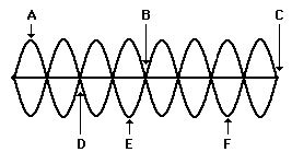 Nodes and Anti-nodes – Mechanical Engineering