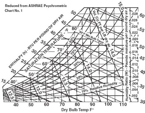 Ashrae Psychrometric Chart Fahrenheit Printable