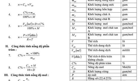 List các công thức hóa học 9