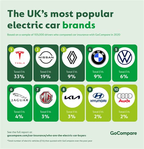 Who’s buying the most electric cars? | GoCompare Car Insurance