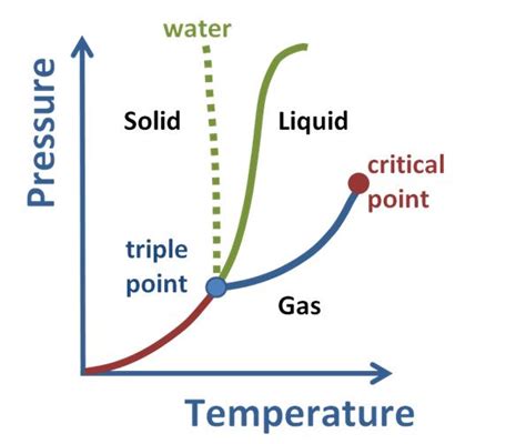 Solid to Gas Phase Transition | Introduction to Chemistry | | Course Hero