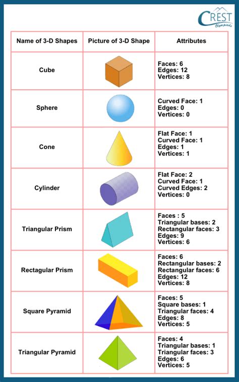 3d Shapes for Class 1 Notes | Mental Maths