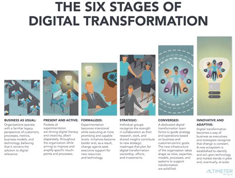 The Huffington Post: 6 Stages of Digital Transformation [Research ...