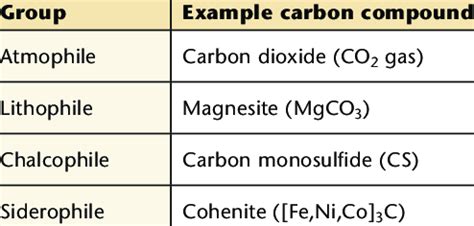 EXAMPLES OF CARBON COMPOUNDS (AND ALLOTROPES) IN THE CONTEXT OF THE ...