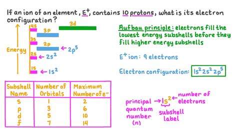 Question Video: Writing the Electron Configuration of an Ion Given the ...