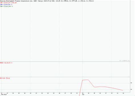 HDFC Share Price Graph And News - StockManiacs