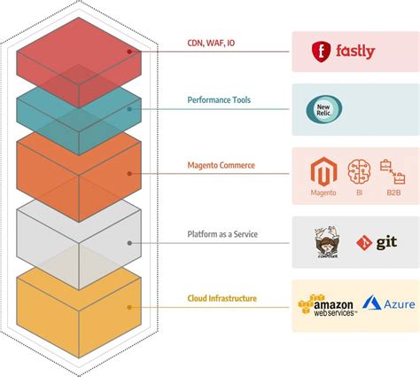 What is Magento Commerce Cloud? - Features And Benefits | Elogic