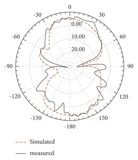 Monopole antenna radiation pattern measured and simulated at the ...