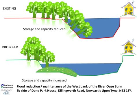 Floodplains and flood defences | Wilsham Consulting