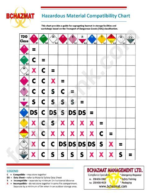 Hazardous Materials Compatibility Chart