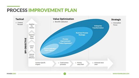 Process Improvement Plan Template