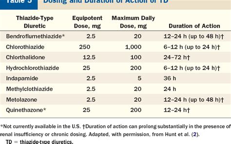 Table 5 from Combination of loop diuretics with thiazide-type diuretics ...